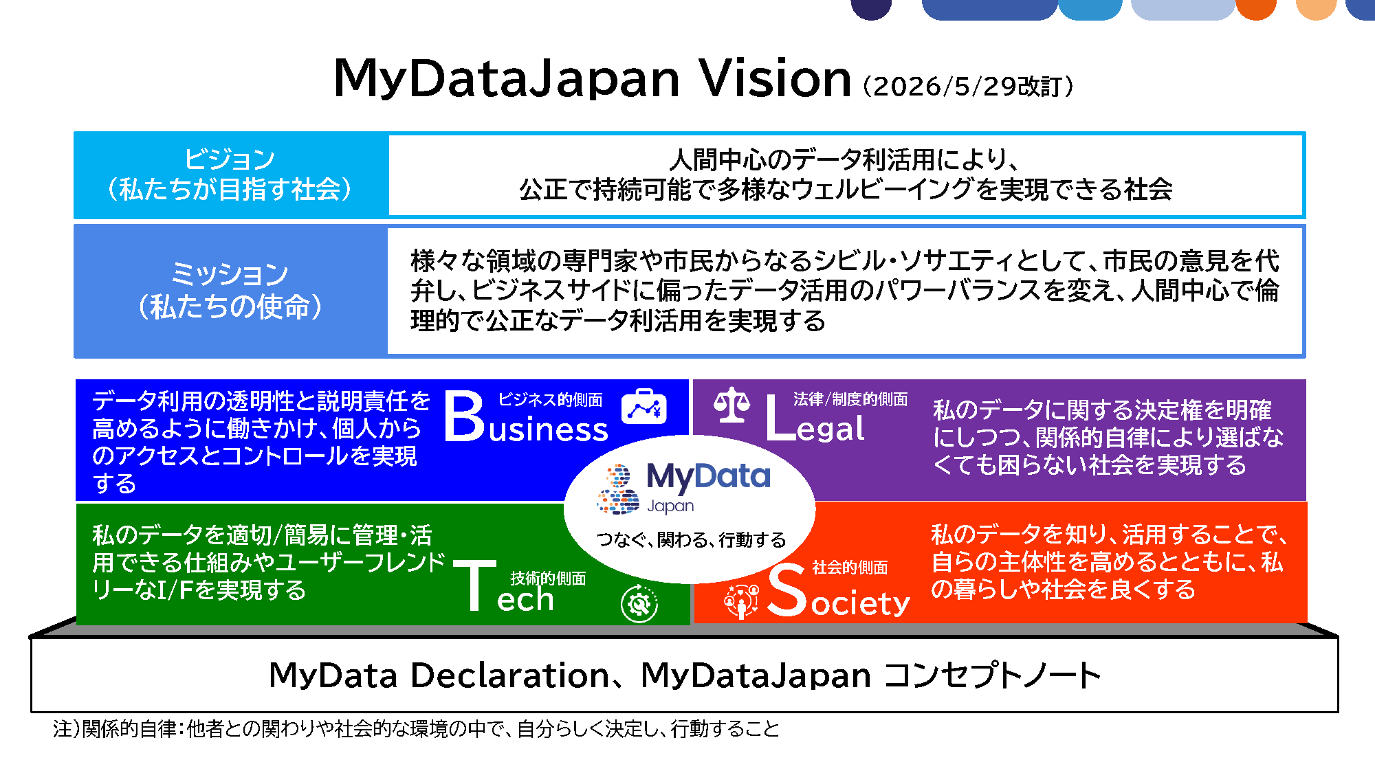 Mya　2枚まとめ MyDataJapan Vision (Ver2.0 2026) | MyDataJapan